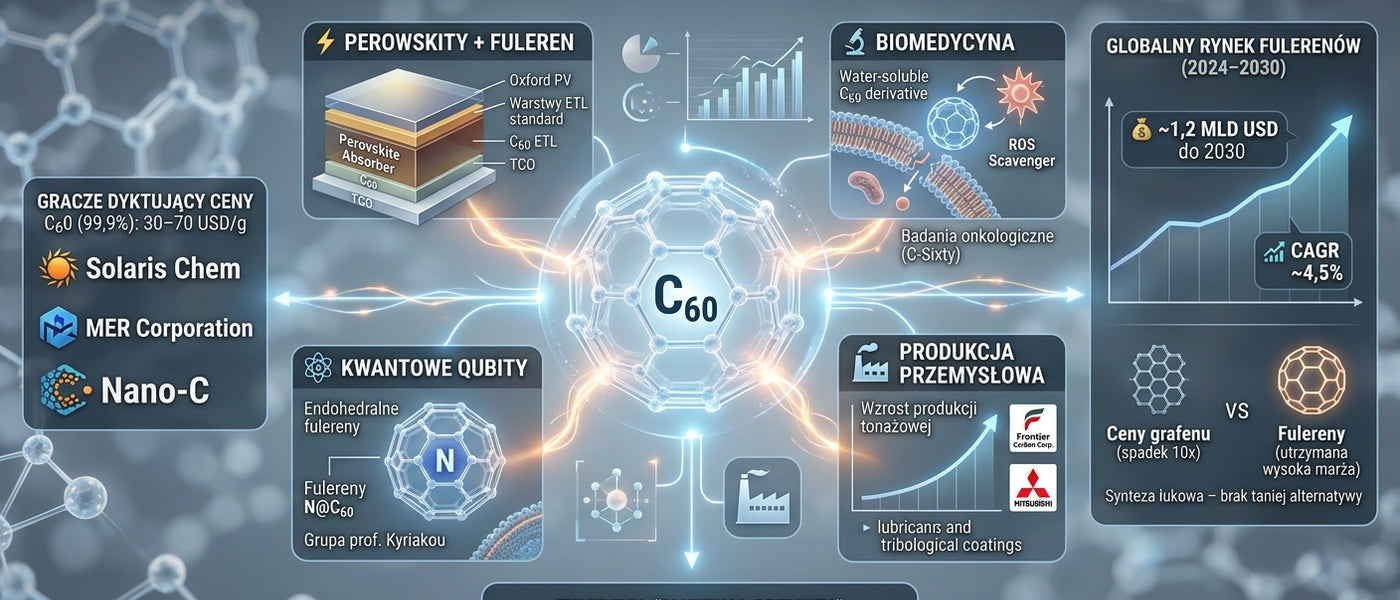 💰 <b>Fulereny 2026: kto naprawdę zarabia na "piłkach C60"?</b>