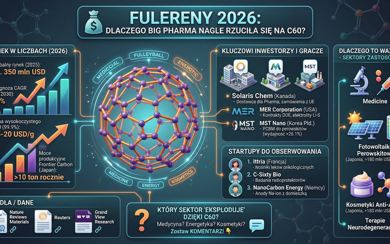 💰 <b>Fulereny 2026: dlaczego Big Pharma nagle rzuciła się na C60?</b>