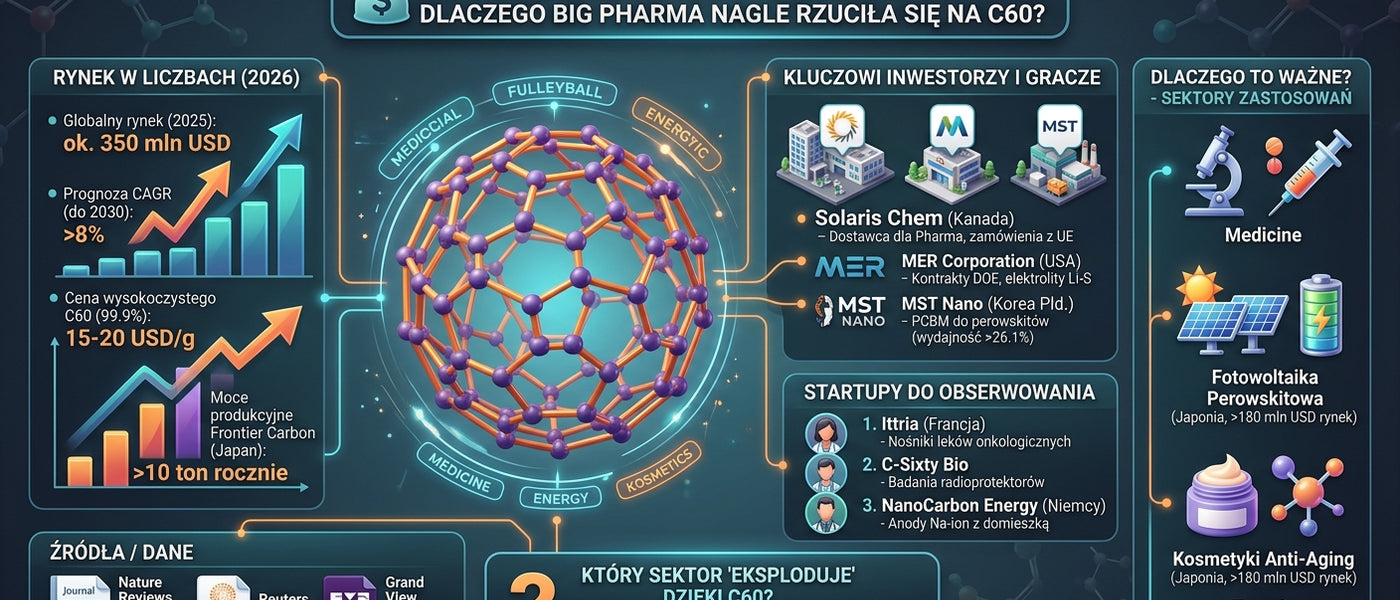 💰 <b>Fulereny 2026: dlaczego Big Pharma nagle rzuciła się na C60?</b>