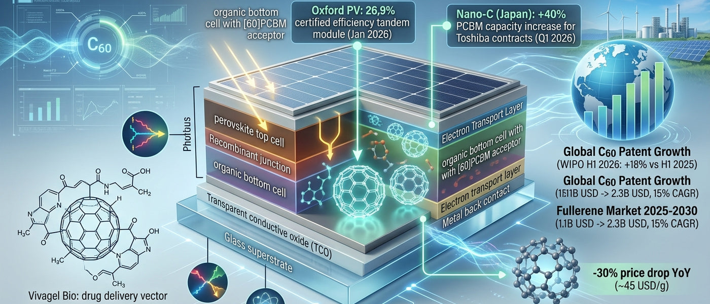💰 <b>Fullereny w portfelach inwestorów: dlaczego 2026 to rok C60 w energetyce słonecznej?</b>